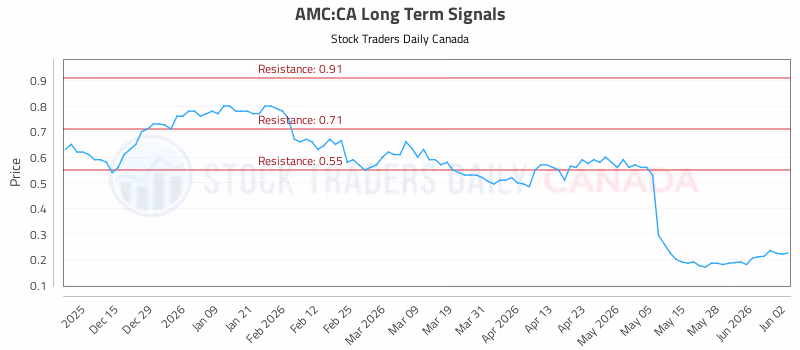Stock Chart for AMC:CA