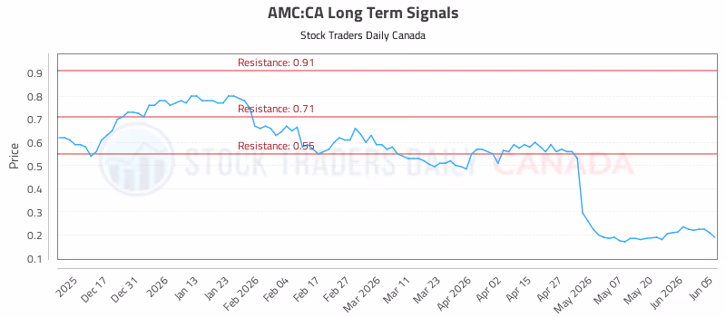Stock Chart for AMC:CA
