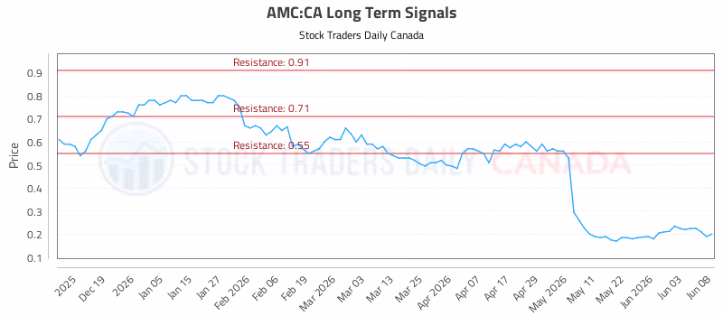 Stock Chart for AMC:CA
