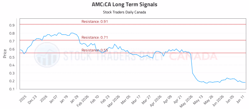 Stock Chart for AMC:CA