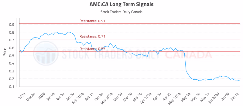 Stock Chart for AMC:CA