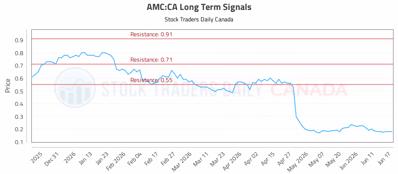 Stock Chart for AMC:CA