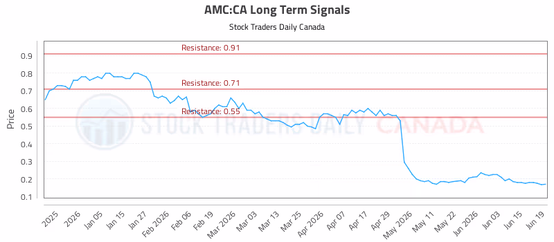 Stock Chart for AMC:CA