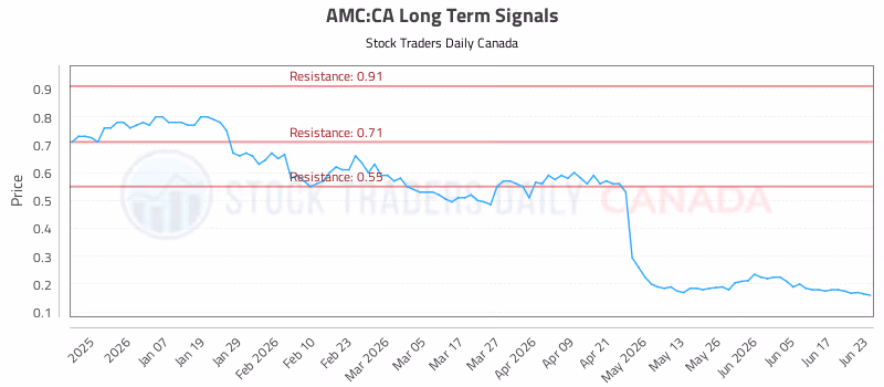 Stock Chart for AMC:CA