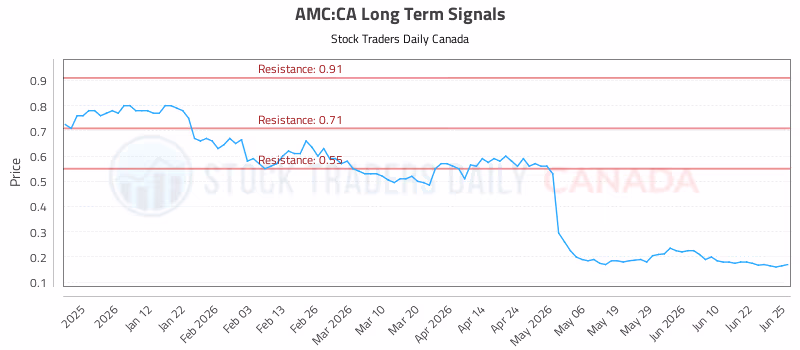 Stock Chart for AMC:CA