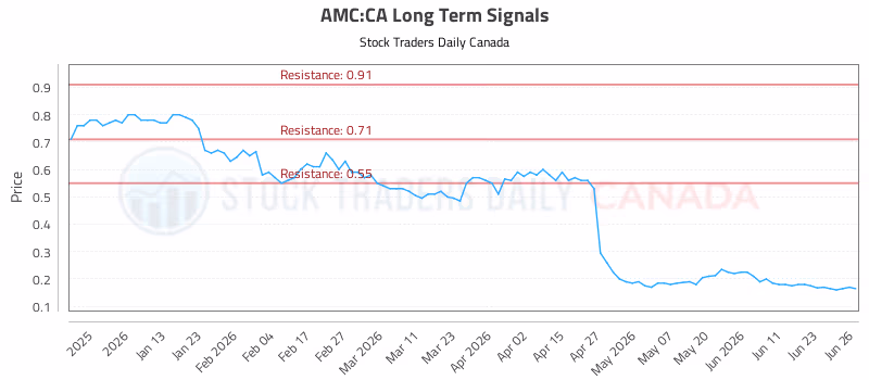 Stock Chart for AMC:CA