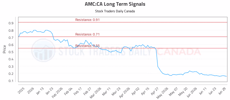 Stock Chart for AMC:CA