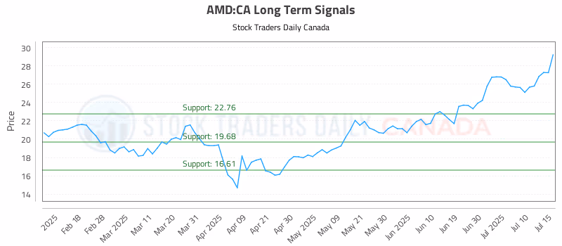 Stock Chart for AMD:CA