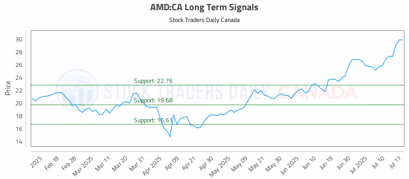 Stock Chart for AMD:CA
