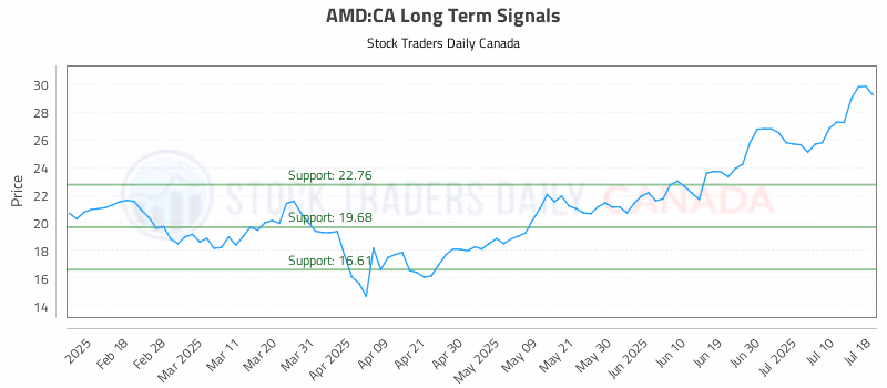Stock Chart for AMD:CA