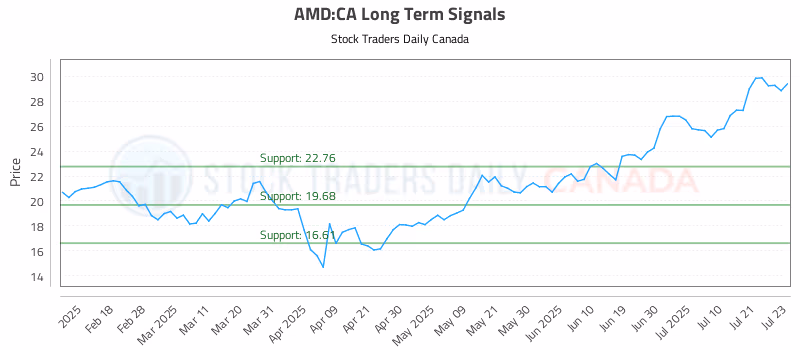 Stock Chart for AMD:CA