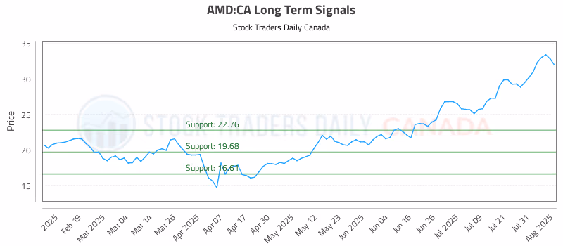 Stock Chart for AMD:CA