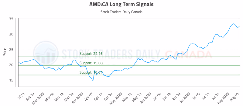 Stock Chart for AMD:CA