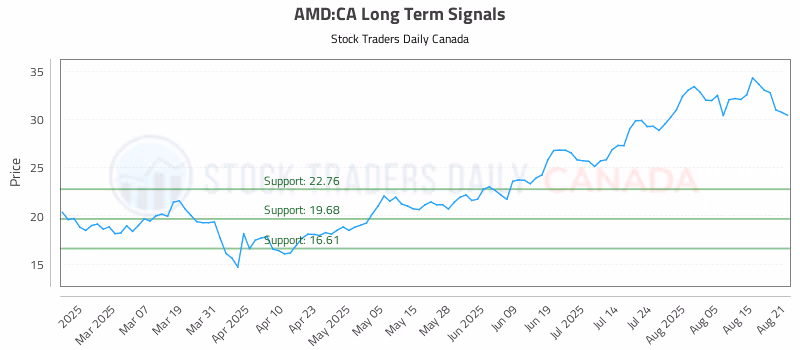 Stock Chart for AMD:CA