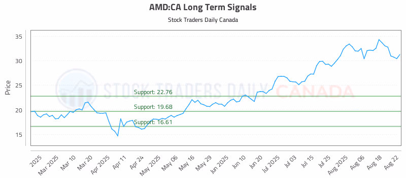 Stock Chart for AMD:CA