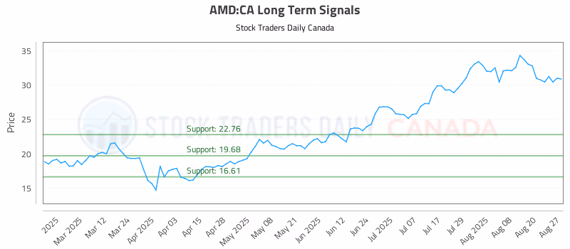 Stock Chart for AMD:CA