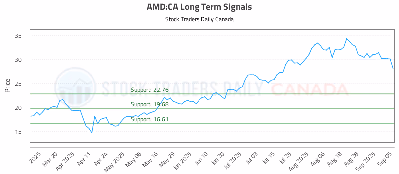 Stock Chart for AMD:CA
