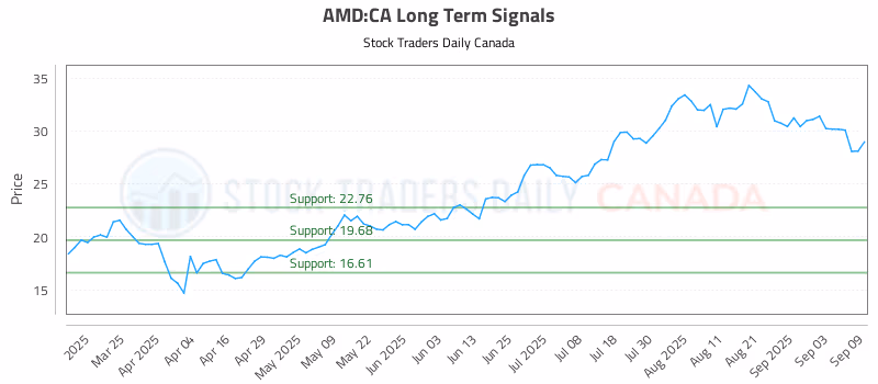 Stock Chart for AMD:CA