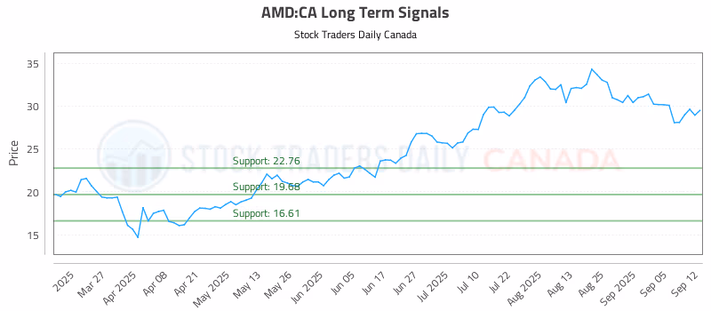 Stock Chart for AMD:CA