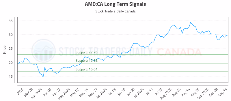 Stock Chart for AMD:CA