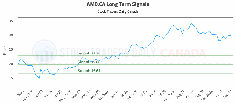 Stock Chart for AMD:CA
