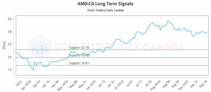 Stock Chart for AMD:CA