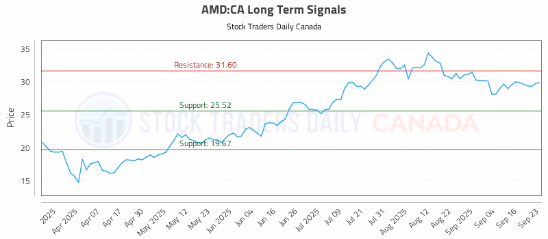 Stock Chart for AMD:CA
