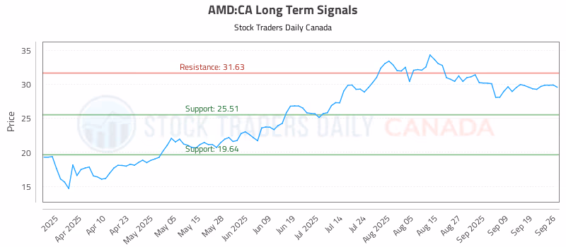 Stock Chart for AMD:CA