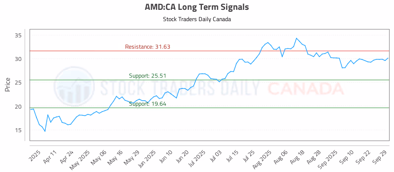 Stock Chart for AMD:CA