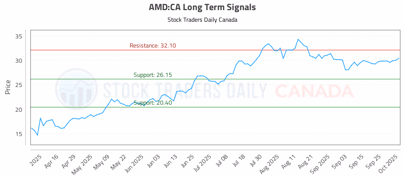 Stock Chart for AMD:CA
