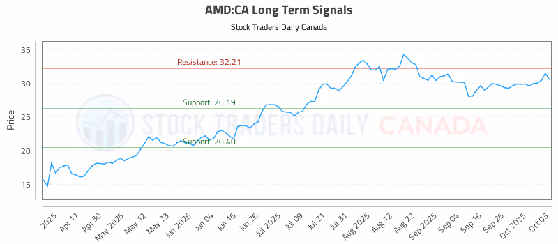 Stock Chart for AMD:CA