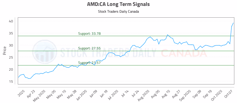 Stock Chart for AMD:CA
