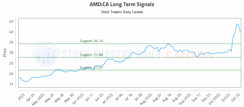 Stock Chart for AMD:CA