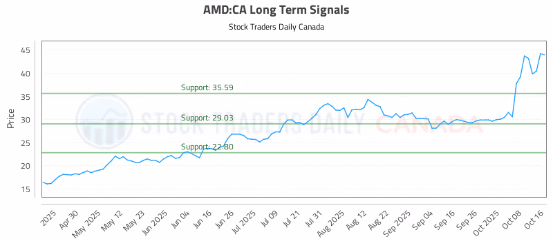 Stock Chart for AMD:CA