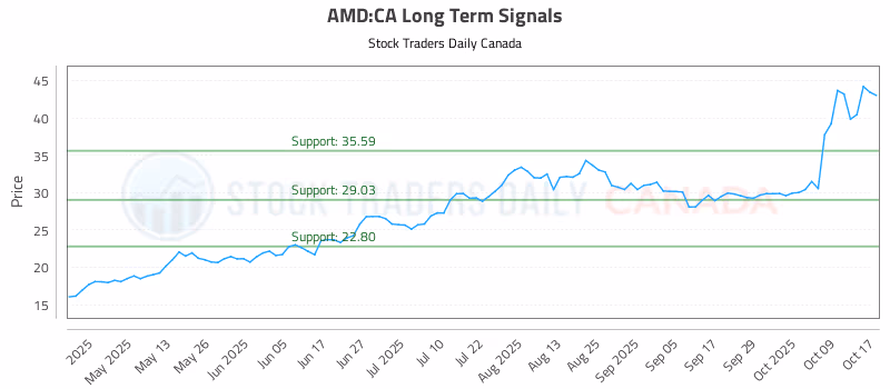 Stock Chart for AMD:CA