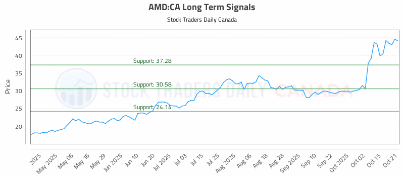 Stock Chart for AMD:CA