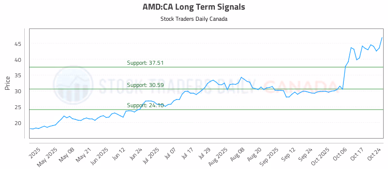 Stock Chart for AMD:CA