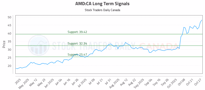 Stock Chart for AMD:CA