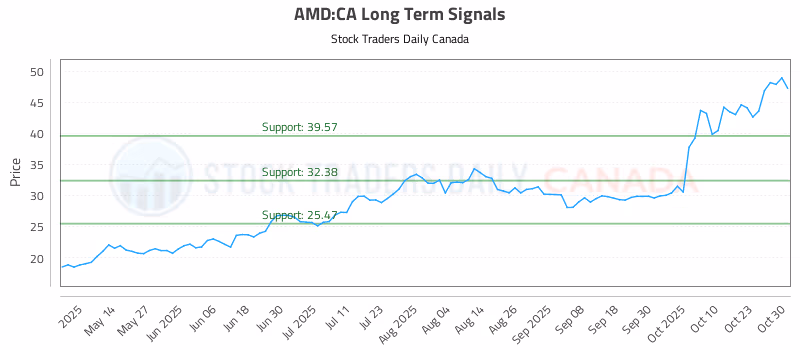 Stock Chart for AMD:CA