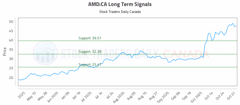 Stock Chart for AMD:CA