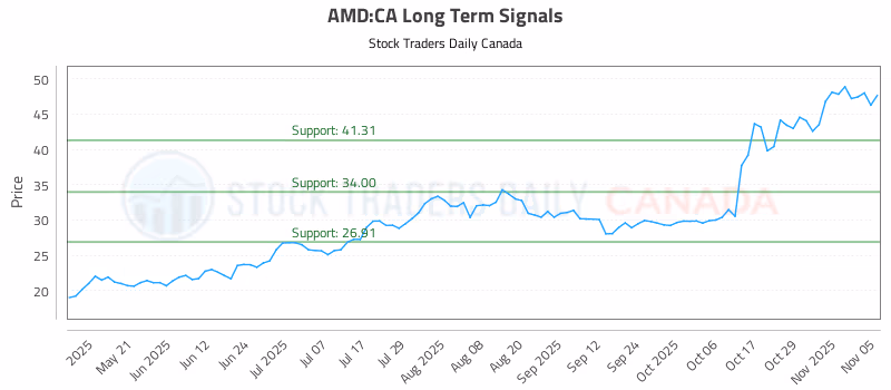 Stock Chart for AMD:CA