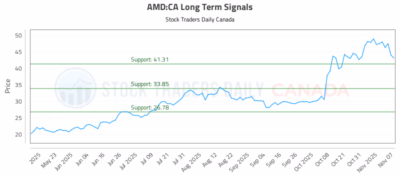 Stock Chart for AMD:CA