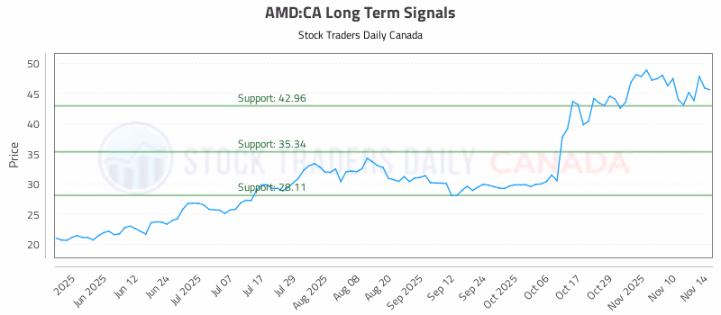 Stock Chart for AMD:CA