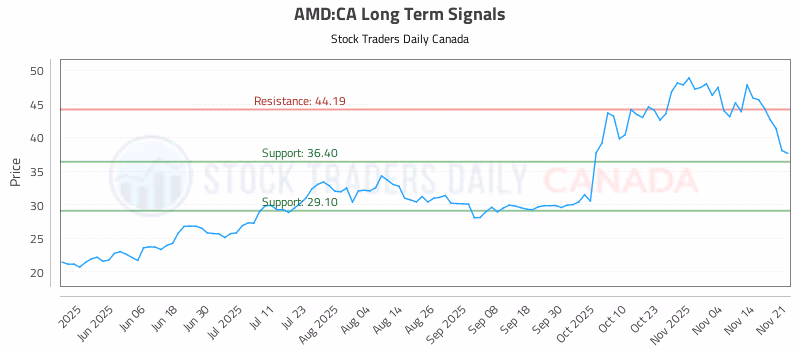 Stock Chart for AMD:CA