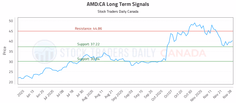 Stock Chart for AMD:CA