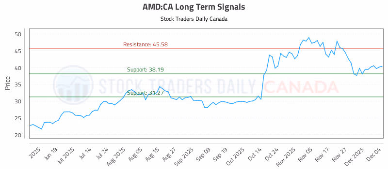 Stock Chart for AMD:CA