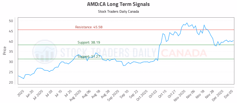 Stock Chart for AMD:CA