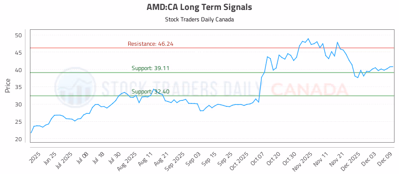 Stock Chart for AMD:CA