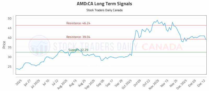 Stock Chart for AMD:CA