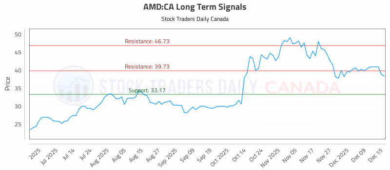 Stock Chart for AMD:CA